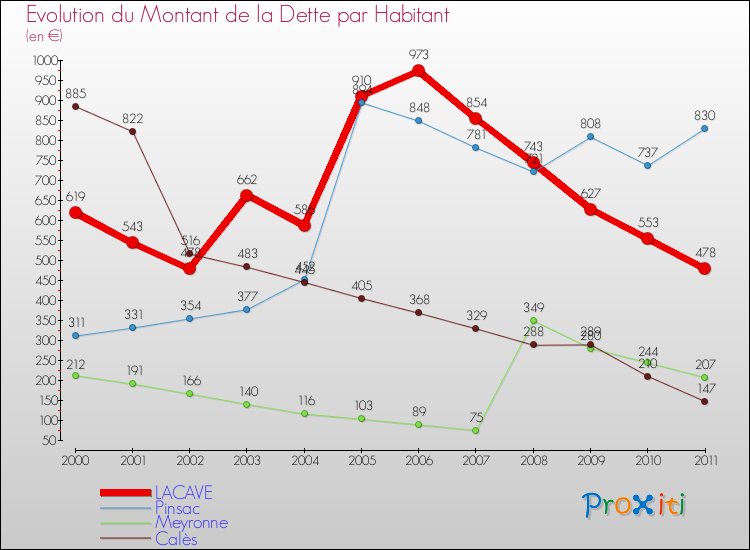Evolution de la dette par habitant pour la commune de LACAVE et les communes proches Comparaison de la dette par habitant pour LACAVE et les communes voisines