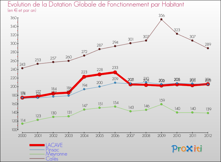 Evolution et montant de la dotation globale de fonctionnement par Habitant pour LACAVE et les communes proches Comparaison des dotations globales de fonctionnement par habitant pour LACAVE et les communes voisines