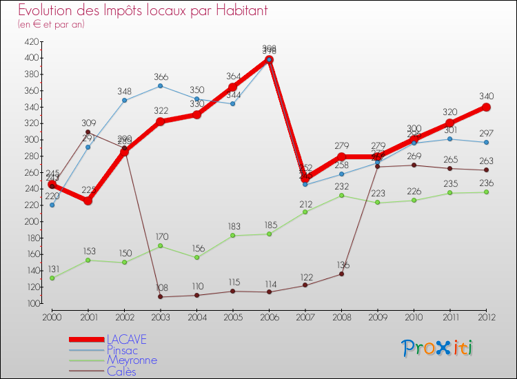 Evolution et montant des impôts locaux par Habitant pour LACAVE et les communes proches Comparaison des impôts locaux par habitant pour LACAVE et les communes voisines