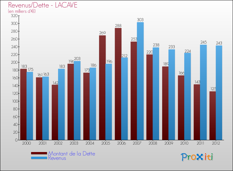 Evolution comparée de la dette et des revenus pour la commune de LACAVE de 2000 à 2012 Comparaison de la dette et des revenus pour LACAVE de 2000 à 2012