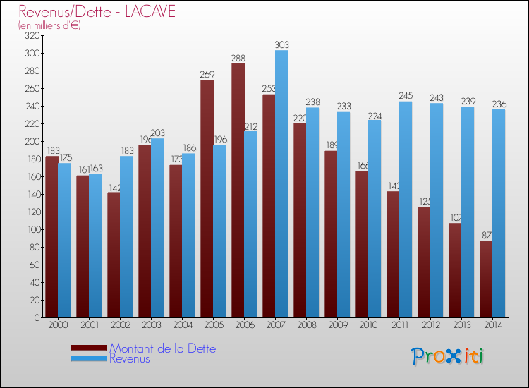 Evolution comparée de la dette et des revenus pour la commune de LACAVE de 2000 à 2014 Comparaison de la dette et des revenus pour LACAVE de 2000 à 2014