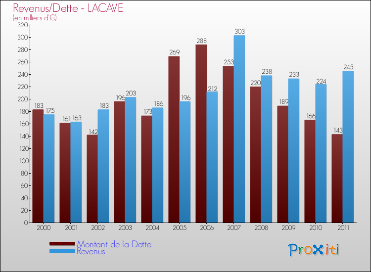 Evolution comparée de la dette et des revenus pour la commune de LACAVE de 2000 à 2011 Comparaison de la dette et des revenus pour LACAVE de 2000 à 2011