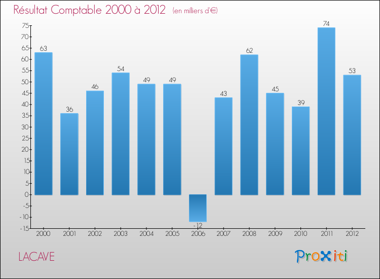 Evolution du résultat comptable pour la commune de LACAVE de 2000 à 2012 Evolution du résultat comptable pour LACAVE de 2000 à 2012