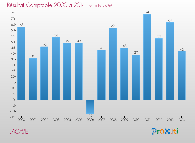 Evolution du résultat comptable pour la commune de LACAVE de 2000 à 2014 Evolution du résultat comptable pour LACAVE de 2000 à 2014