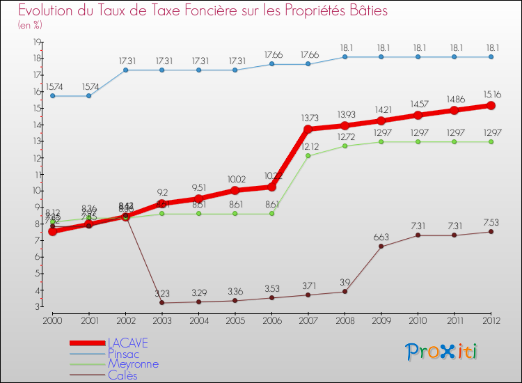 Evolution du taux de la taxe foncière sur le bati pour LACAVE et les communes proches de 2000 à 2012 Comparaison des taux de taxe foncière sur le bati pour LACAVE et les communes voisines de 2000 à 2012