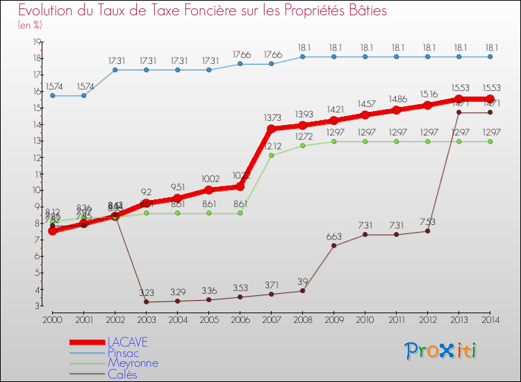 Evolution du taux de la taxe foncière sur le bati pour LACAVE et les communes proches de 2000 à 2014 Comparaison des taux de taxe foncière sur le bati pour LACAVE et les communes voisines de 2000 à 2014