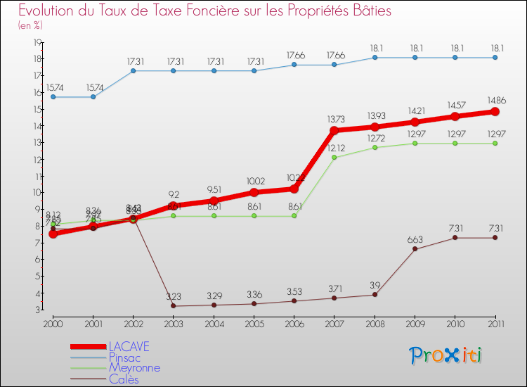 Evolution du taux de la taxe foncière sur le bati pour LACAVE et les communes proches Comparaison des taux de taxe foncière sur le bati pour LACAVE et les communes voisines