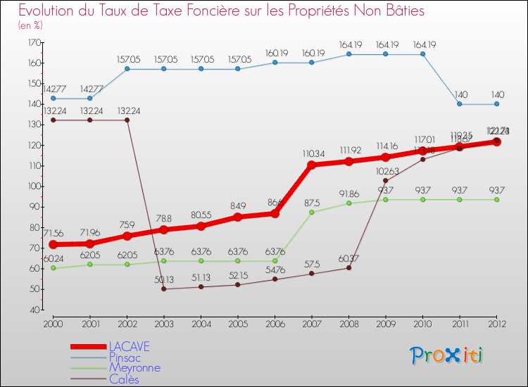 Evolution du taux de la taxe foncière sur les immeubles et terrains non batis pour LACAVE et les communes proches de 2000 à 2012 Comparaison des taux de la taxe foncière sur les immeubles et terrains non batis pour LACAVE et les communes voisines de 2000 à 2012