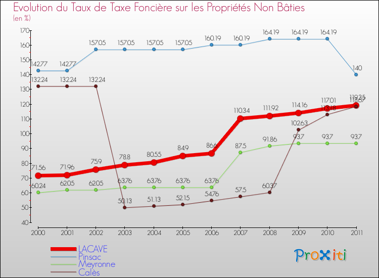 Evolution du taux de la taxe foncière sur les immeubles et terrains non batis pour LACAVE et les communes proches Comparaison des taux de la taxe foncière sur les immeubles et terrains non batis pour LACAVE et les communes voisines
