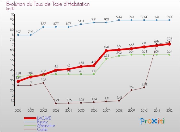 Evolution du taux de la taxe d'habitation pour LACAVE et les communes proches Comparaison des taux de la taxe d'habitation pour LACAVE et les communes voisines