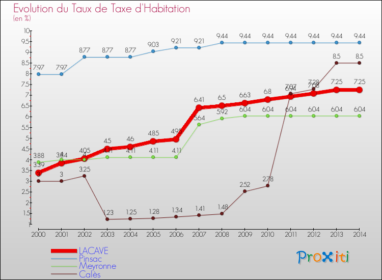Evolution du taux de la taxe d'habitation pour LACAVE et les communes proches de 2000 à 2014 Comparaison des taux de la taxe d'habitation pour LACAVE et les communes voisines de 2000 à 2014