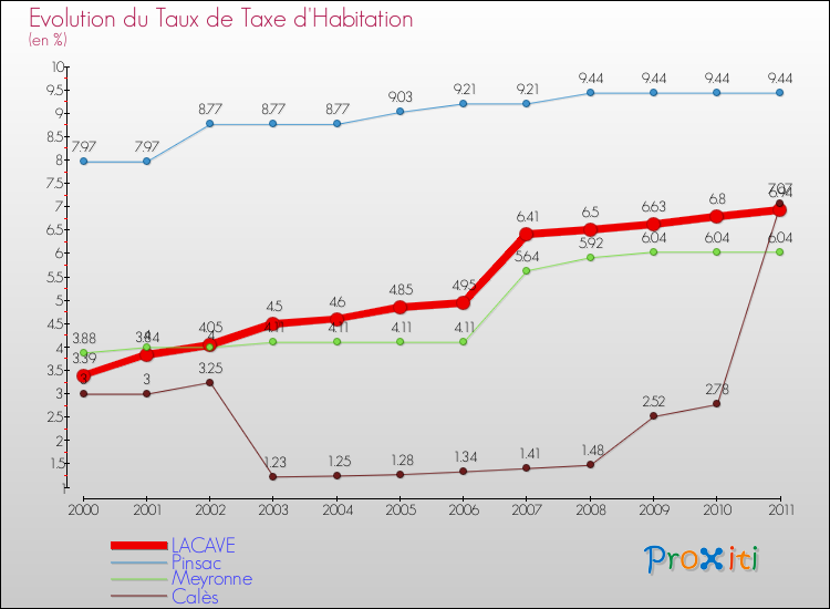 Evolution du taux de la taxe d'habitation pour LACAVE et les communes proches Comparaison des taux de la taxe d'habitation pour LACAVE et les communes voisines