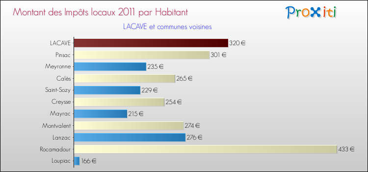 Montant des impôts locaux par Habitant pour LACAVE et les communes proches Comparaison des impôts locaux par habitant pour LACAVE et les communes voisines