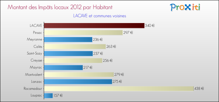 Montant des impôts locaux par Habitant pour LACAVE et les communes proches Comparaison des impôts locaux par habitant pour LACAVE et les communes voisines