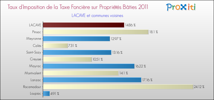 Taux d'imposition de la taxe foncière sur le bati 2011 pour LACAVE et les communes proches Comparaison des taux d'imposition de la taxe foncière sur le bati 2011 pour LACAVE et les communes voisines