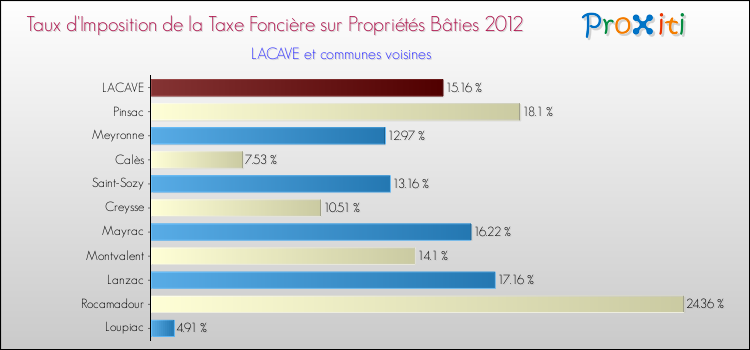 Taux d'imposition de la taxe foncière sur le bati 2012 pour LACAVE et les communes proches Comparaison des taux d'imposition de la taxe foncière sur le bati 2012 pour LACAVE et les communes voisines