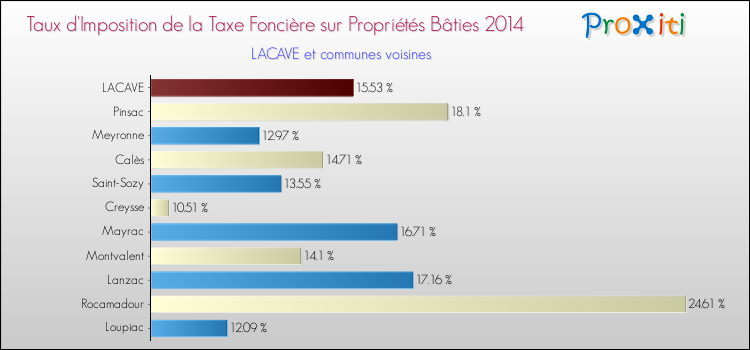 Taux d'imposition de la taxe foncière sur le bati 2014 pour LACAVE et les communes proches Comparaison des taux d'imposition de la taxe foncière sur le bati 2014 pour LACAVE et les communes voisines