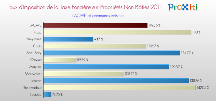 Taux d'imposition de la taxe foncière sur les immeubles et terrains non batis 2011 pour LACAVE et les communes proches Comparaison des taux d'imposition de la taxe foncière sur les immeubles et terrains non batis 2011 pour LACAVE et les communes voisines