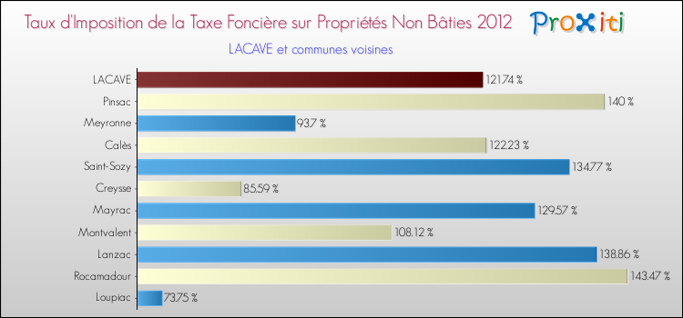 Taux d'imposition de la taxe foncière sur les immeubles et terrains non batis 2012 pour LACAVE et les communes proches Comparaison des taux d'imposition de la taxe foncière sur les immeubles et terrains non batis 2012 pour LACAVE et les communes voisines