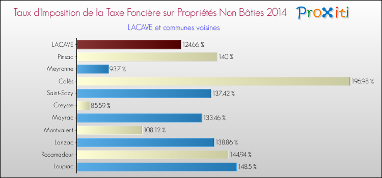 Taux d'imposition de la taxe foncière sur les immeubles et terrains non batis 2014 pour LACAVE et les communes proches Comparaison des taux d'imposition de la taxe foncière sur les immeubles et terrains non batis 2014 pour LACAVE et les communes voisines