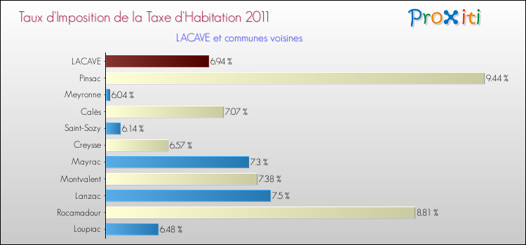 Taux d'imposition de la taxe d'habitation 2011 pour LACAVE et les communes proches Comparaison des taux d'imposition de la taxe d'habitation 2011 pour LACAVE et les communes voisines