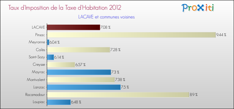 Taux d'imposition de la taxe d'habitation 2012 pour LACAVE et les communes proches Comparaison des taux d'imposition de la taxe d'habitation 2012 pour LACAVE et les communes voisines