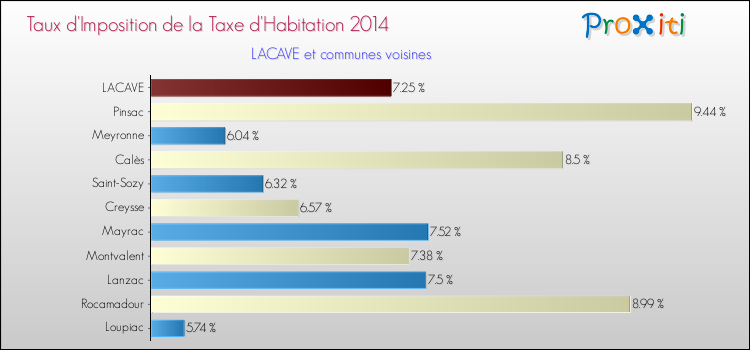 Taux d'imposition de la taxe d'habitation 2014 pour LACAVE et les communes proches Comparaison des taux d'imposition de la taxe d'habitation 2014 pour LACAVE et les communes voisines