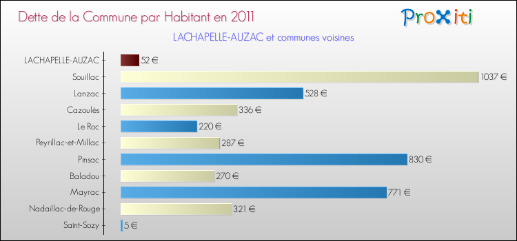 Dette par habitant de la commune en 2011 pour LACHAPELLE-AUZAC et les communes proches Comparaison de la dette par habitant de la commune en 2011 pour LACHAPELLE-AUZAC et les communes voisines