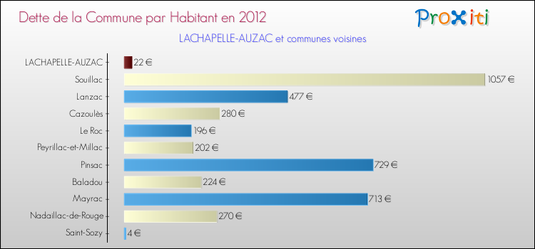 Dette par habitant de la commune en 2012 pour LACHAPELLE-AUZAC et les communes proches Comparaison de la dette par habitant de la commune en 2012 pour LACHAPELLE-AUZAC et les communes voisines