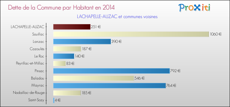 Dette par habitant de la commune en 2014 pour LACHAPELLE-AUZAC et les communes proches Comparaison de la dette par habitant de la commune en 2014 pour LACHAPELLE-AUZAC et les communes voisines