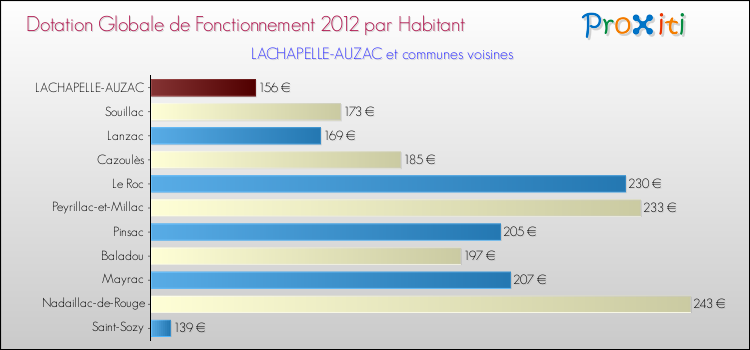 Montant des dotations globales de fonctionnement DGF par Habitant pour LACHAPELLE-AUZAC et les communes proches Comparaison des des dotations globales de fonctionnement DGF par habitant pour LACHAPELLE-AUZAC et les communes voisines