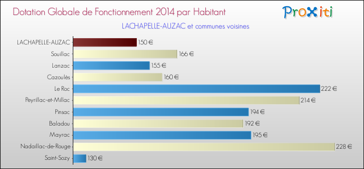 Montant des dotations globales de fonctionnement DGF par Habitant pour LACHAPELLE-AUZAC et les communes proches en 2014. Comparaison des des dotations globales de fonctionnement DGF par habitant pour LACHAPELLE-AUZAC et les communes voisines en 2014.