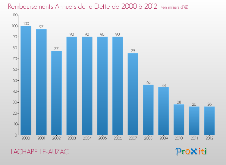 Evolution de l'annuité de la dette pour la commune de LACHAPELLE-AUZAC de 2000 à 2012 Annuités de la dette pour LACHAPELLE-AUZAC de 2000 à 2012