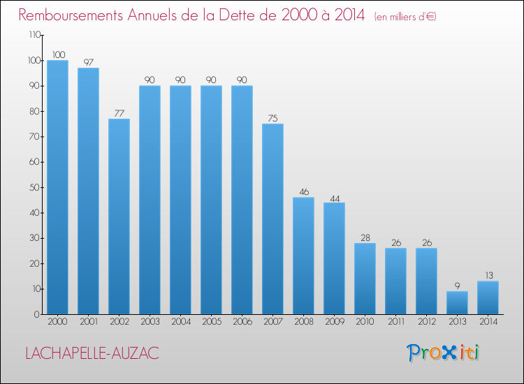 Evolution de l'annuité de la dette pour la commune de LACHAPELLE-AUZAC de 2000 à 2014 Annuités de la dette pour LACHAPELLE-AUZAC de 2000 à 2014