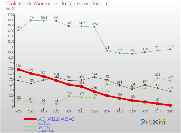 Evolution de la dette par habitant pour la commune de LACHAPELLE-AUZAC et les communes proches de 2000 à 2012 Comparaison de la dette par habitant pour LACHAPELLE-AUZAC et les communes voisines de 2000 à 2012