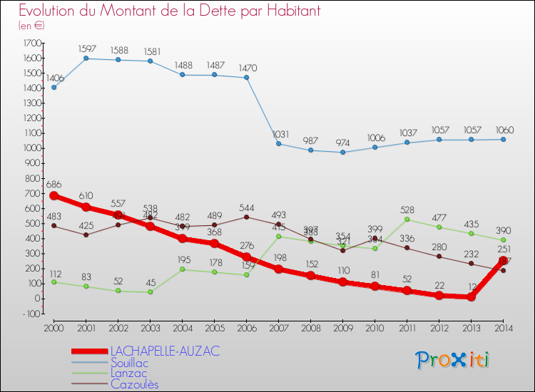 Evolution de la dette par habitant pour la commune de LACHAPELLE-AUZAC et les communes proches de 2000 à 2014 Comparaison de la dette par habitant pour LACHAPELLE-AUZAC et les communes voisines de 2000 à 2014