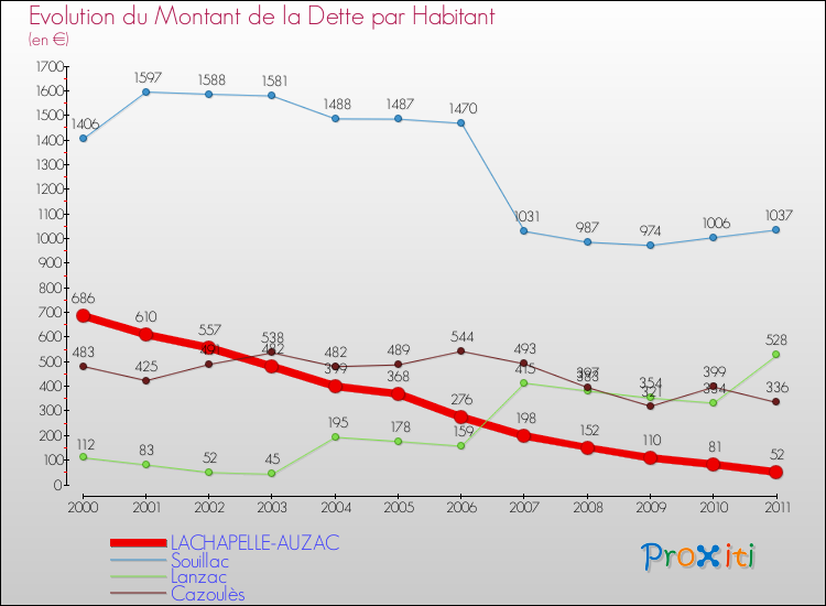 Evolution de la dette par habitant pour la commune de LACHAPELLE-AUZAC et les communes proches Comparaison de la dette par habitant pour LACHAPELLE-AUZAC et les communes voisines