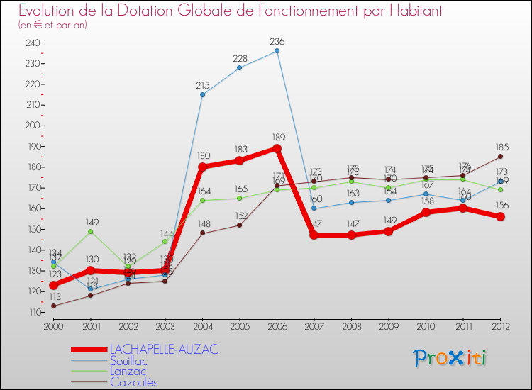 Evolution et montant de la dotation globale de fonctionnement par Habitant pour LACHAPELLE-AUZAC et les communes proches Comparaison des dotations globales de fonctionnement par habitant pour LACHAPELLE-AUZAC et les communes voisines