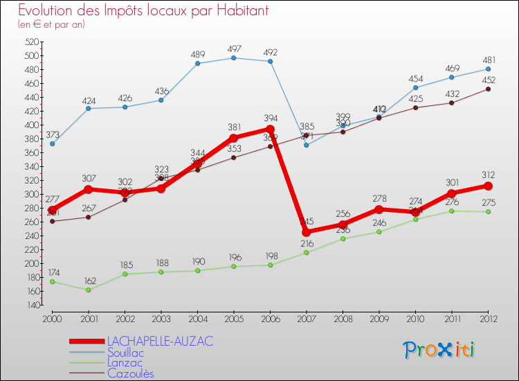 Evolution et montant des impôts locaux par Habitant pour LACHAPELLE-AUZAC et les communes proches Comparaison des impôts locaux par habitant pour LACHAPELLE-AUZAC et les communes voisines