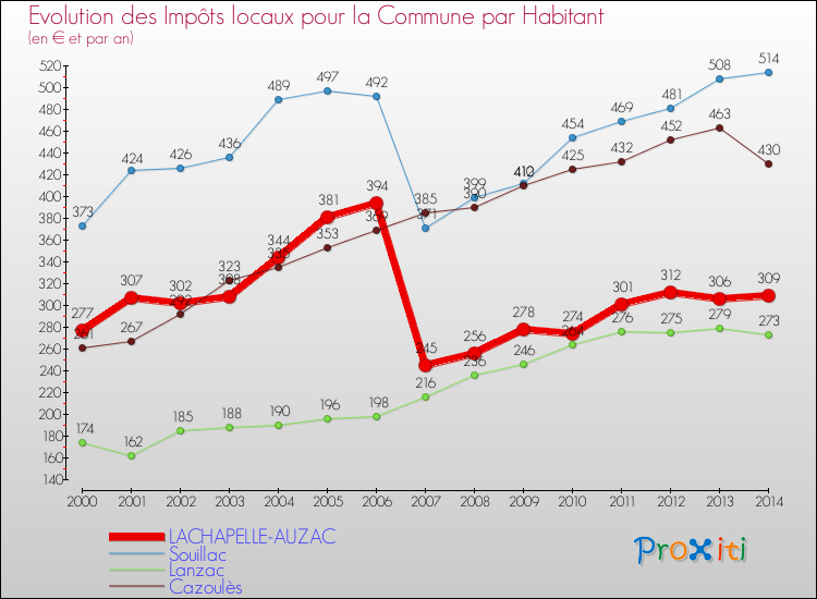 Evolution et montant des impôts locaux par Habitant pour LACHAPELLE-AUZAC et les communes proches de 2000 à 2014 Comparaison des impôts locaux par habitant pour LACHAPELLE-AUZAC et les communes voisines de 2000 à 2014