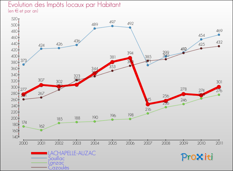 Evolution et montant des impôts locaux par Habitant pour LACHAPELLE-AUZAC et les communes proches Comparaison des impôts locaux par habitant pour LACHAPELLE-AUZAC et les communes voisines