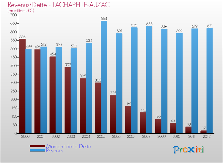 Evolution comparée de la dette et des revenus pour la commune de LACHAPELLE-AUZAC de 2000 à 2012 Comparaison de la dette et des revenus pour LACHAPELLE-AUZAC de 2000 à 2012
