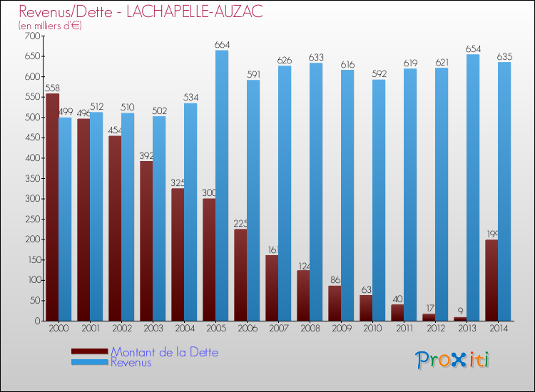 Evolution comparée de la dette et des revenus pour la commune de LACHAPELLE-AUZAC de 2000 à 2014 Comparaison de la dette et des revenus pour LACHAPELLE-AUZAC de 2000 à 2014