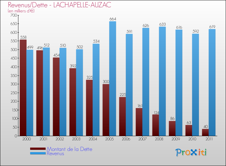 Evolution comparée de la dette et des revenus pour la commune de LACHAPELLE-AUZAC de 2000 à 2011 Comparaison de la dette et des revenus pour LACHAPELLE-AUZAC de 2000 à 2011