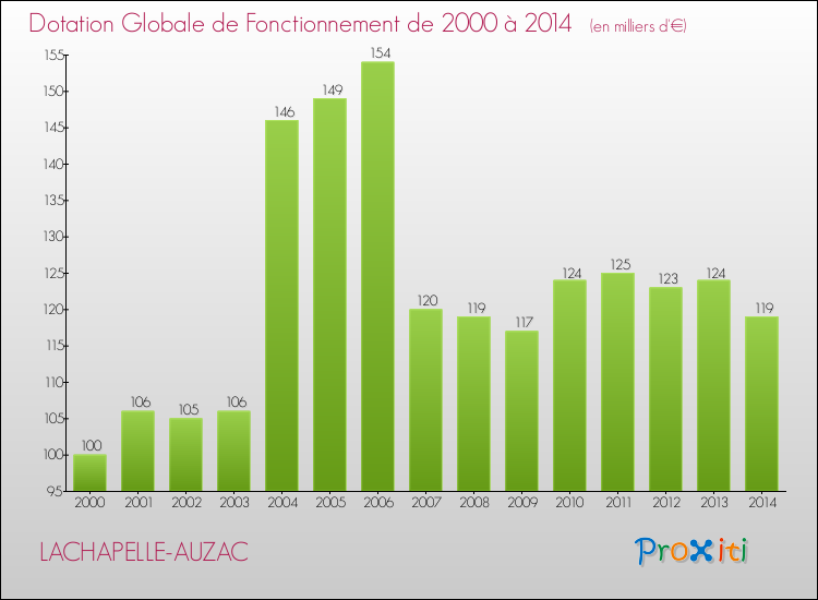 Evolution du montant de la Dotation Globale de Fonctionnement pour la commune de LACHAPELLE-AUZAC de 2000 à 2014 Evolution du montant de la Dotation Globale de Fonctionnement pour LACHAPELLE-AUZAC de 2000 à 2014