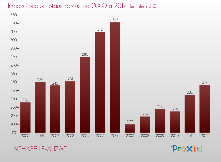 Evolution des Impôts Locaux pour la commune de LACHAPELLE-AUZAC de 2000 à 2012 Evolution des Impôts Locaux pour LACHAPELLE-AUZAC de 2000 à 2012