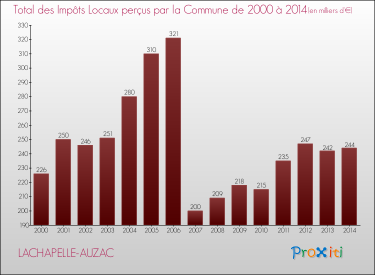 Evolution des Impôts Locaux pour la commune de LACHAPELLE-AUZAC de 2000 à 2014 Evolution des Impôts Locaux pour LACHAPELLE-AUZAC de 2000 à 2014