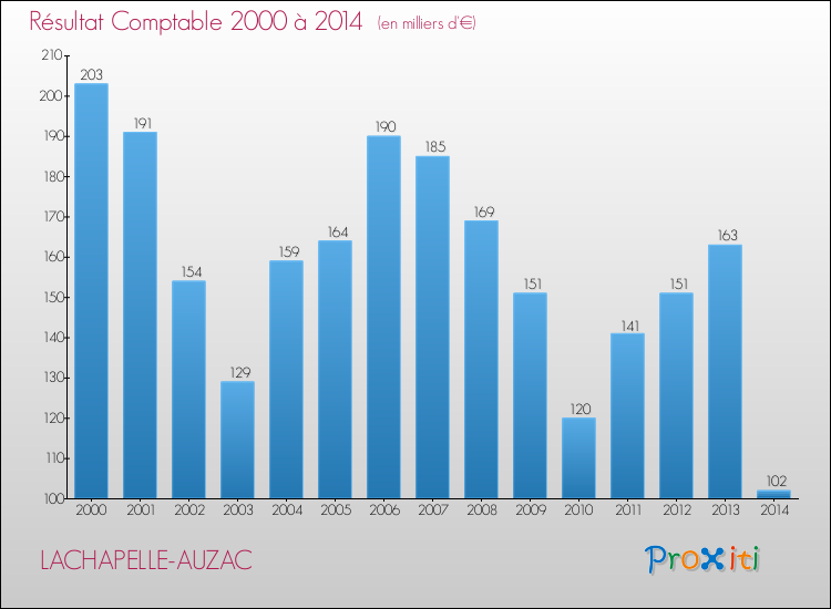 Evolution du résultat comptable pour la commune de LACHAPELLE-AUZAC de 2000 à 2014 Evolution du résultat comptable pour LACHAPELLE-AUZAC de 2000 à 2014