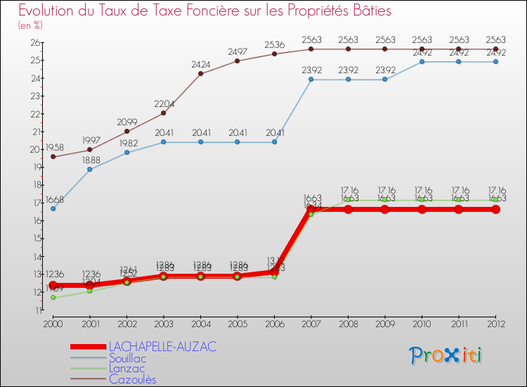 Evolution du taux de la taxe foncière sur le bati pour LACHAPELLE-AUZAC et les communes proches de 2000 à 2012 Comparaison des taux de taxe foncière sur le bati pour LACHAPELLE-AUZAC et les communes voisines de 2000 à 2012
