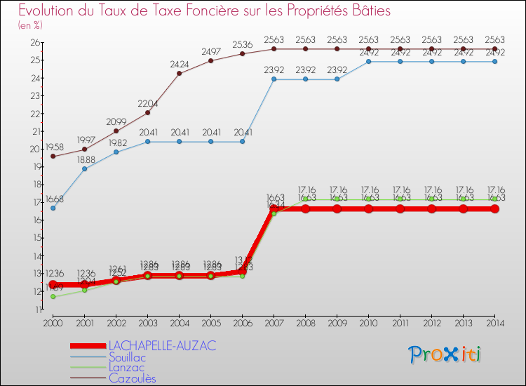 Evolution du taux de la taxe foncière sur le bati pour LACHAPELLE-AUZAC et les communes proches de 2000 à 2014 Comparaison des taux de taxe foncière sur le bati pour LACHAPELLE-AUZAC et les communes voisines de 2000 à 2014